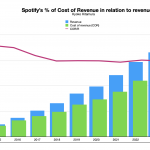 A graph from 2014 to 2024, showing Spotify revenue in blue, and cost of revenue in green. A red graph line shows the % of COR to revenue.