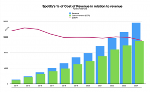 A graph from 2014 to 2024, showing Spotify revenue in blue, and cost of revenue in green. A red graph line shows the % of COR to revenue.